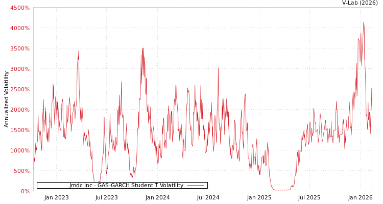 graph of Jmdc Inc GAS-GARCH-T