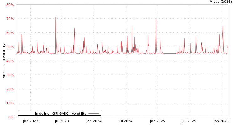 graph of Jmdc Inc GJR-GARCH