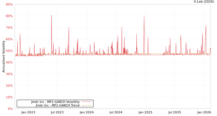 graph of Jmdc Inc MF2-GARCH