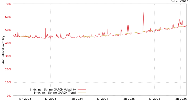 graph of Jmdc Inc SGARCH