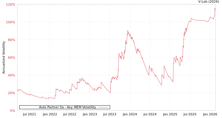 graph of Auto Partner Sa AMEM
