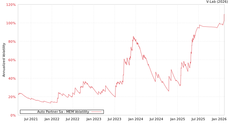 graph of Auto Partner Sa MEM