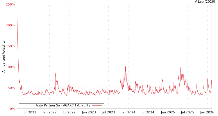 graph of Auto Partner Sa AGARCH