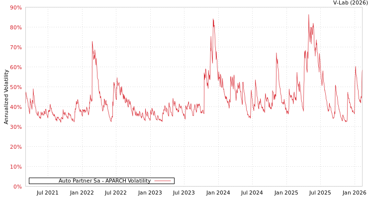 graph of Auto Partner Sa APARCH