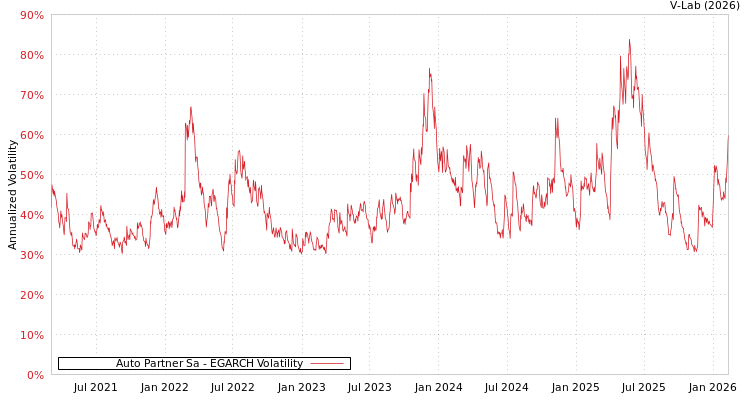 graph of Auto Partner Sa EGARCH