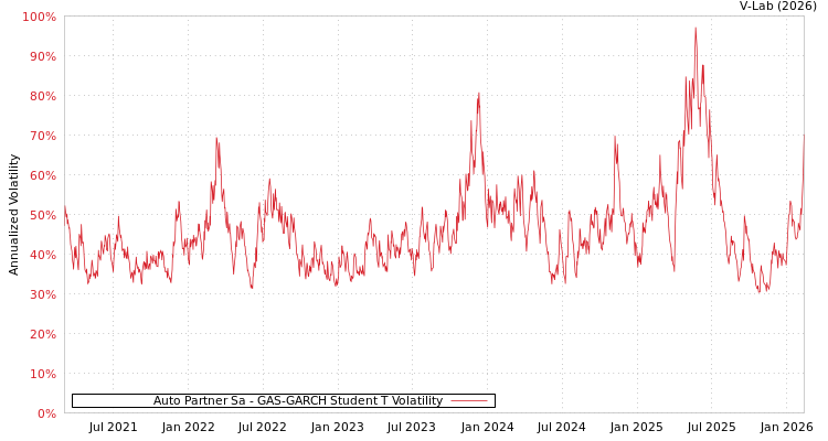 graph of Auto Partner Sa GAS-GARCH-T