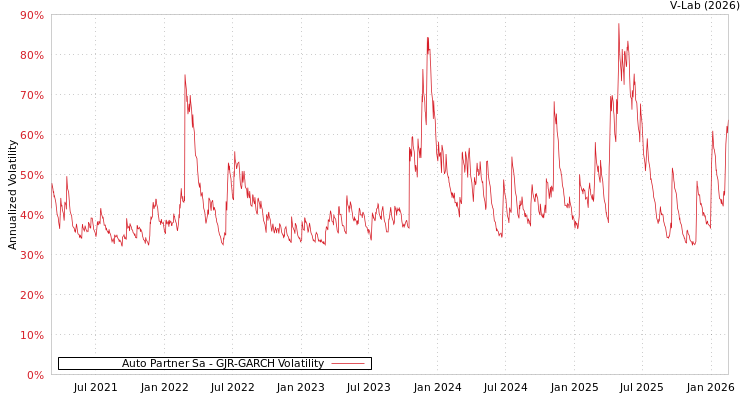 graph of Auto Partner Sa GJR-GARCH