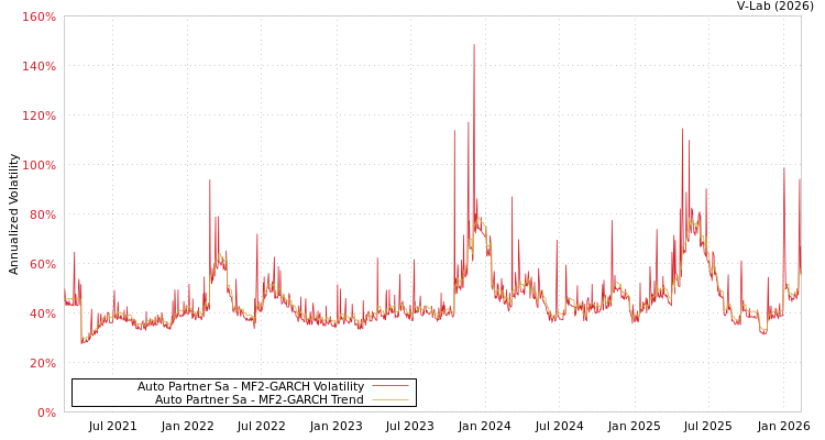 graph of Auto Partner Sa MF2-GARCH