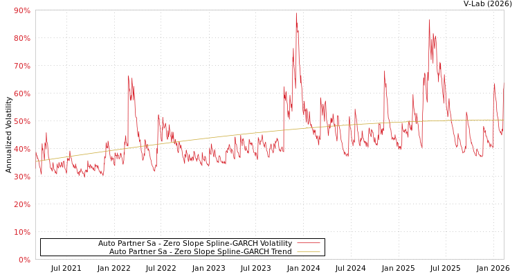 graph of Auto Partner Sa S0GARCH