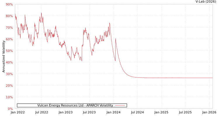 graph of Vulcan Energy Resources Ltd APARCH