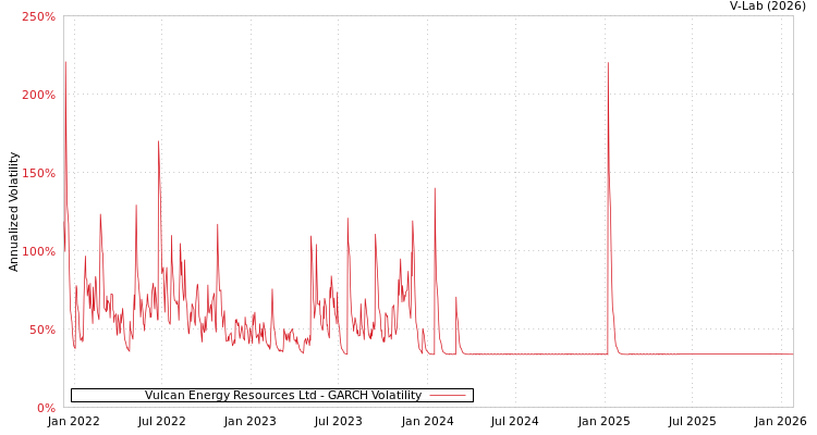graph of Vulcan Energy Resources Ltd GARCH