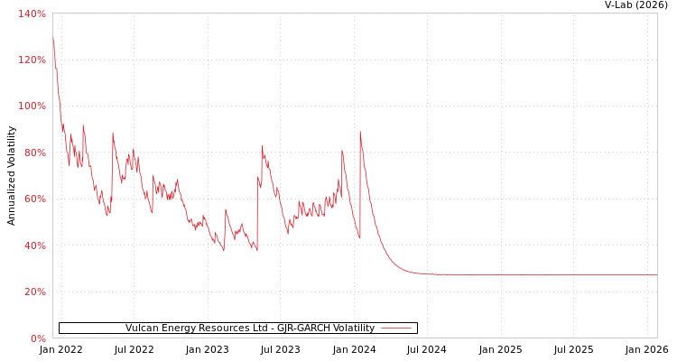 graph of Vulcan Energy Resources Ltd GJR-GARCH