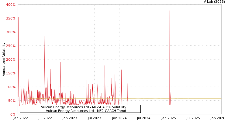 graph of Vulcan Energy Resources Ltd MF2-GARCH