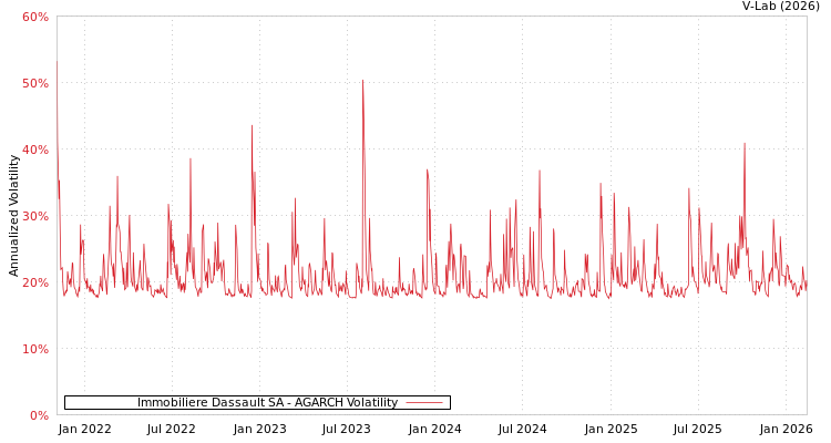 graph of Immobiliere Dassault SA AGARCH