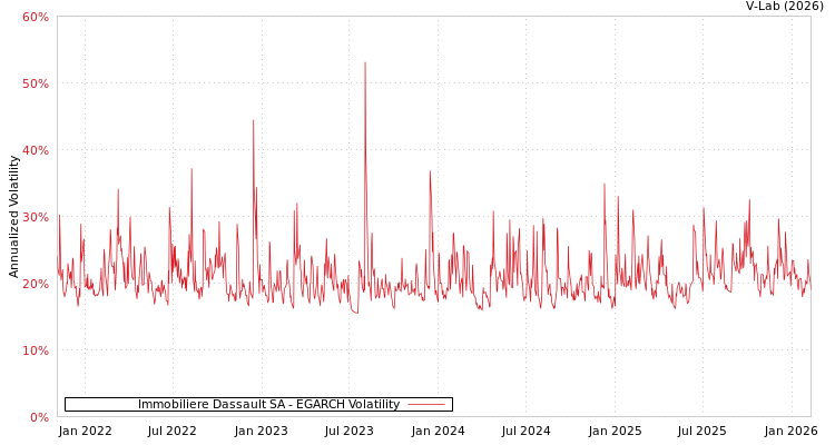 graph of Immobiliere Dassault SA EGARCH
