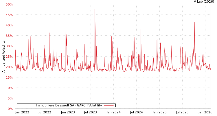 graph of Immobiliere Dassault SA GARCH