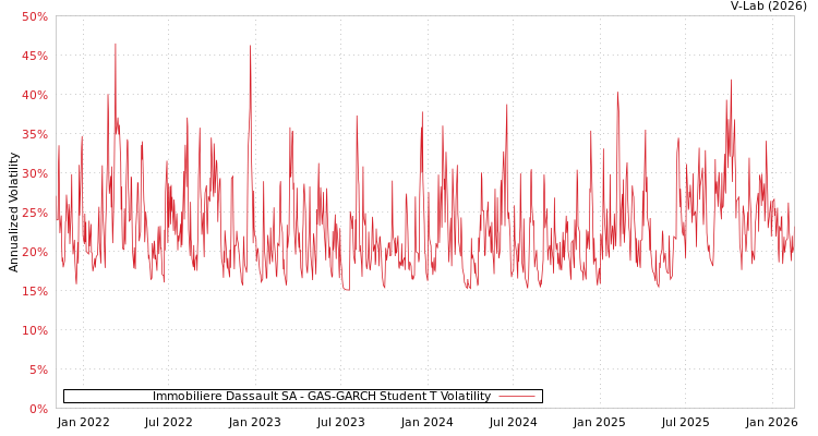 graph of Immobiliere Dassault SA GAS-GARCH-T