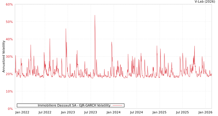 graph of Immobiliere Dassault SA GJR-GARCH