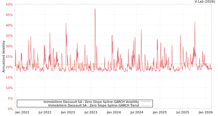 graph of Immobiliere Dassault SA S0GARCH