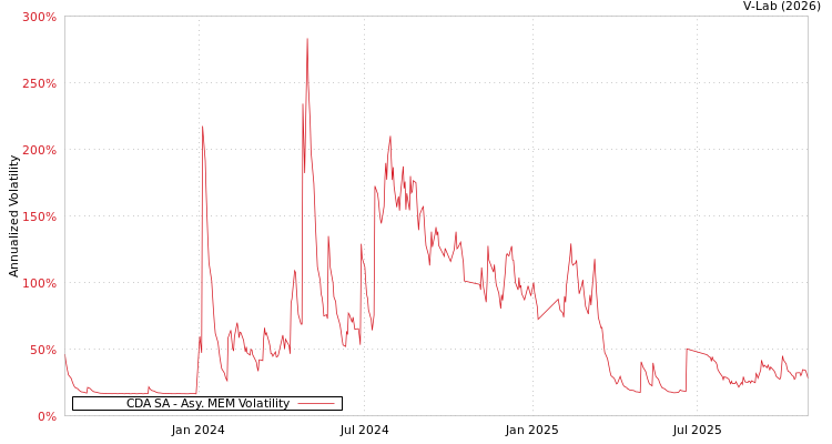 graph of CDA SA AMEM