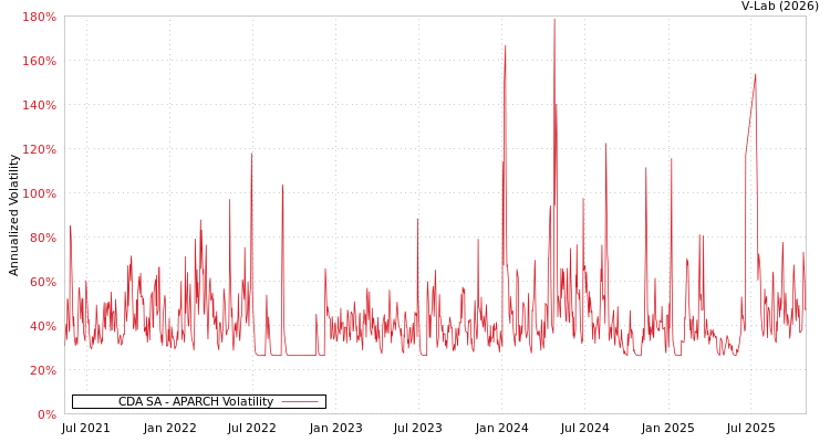 graph of CDA SA APARCH