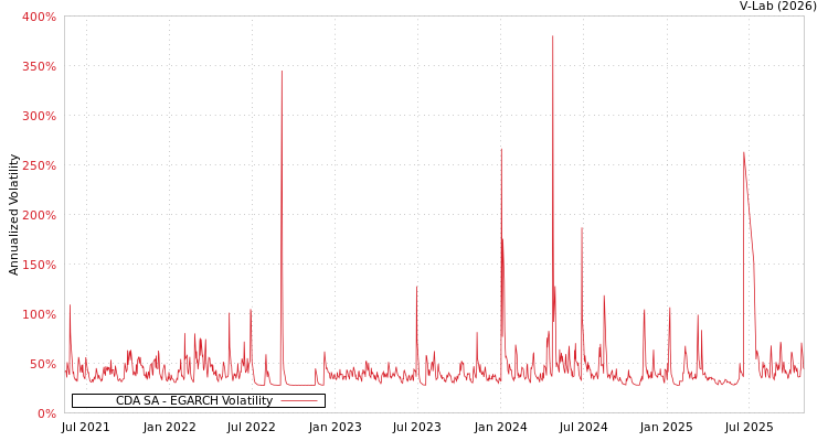 graph of CDA SA EGARCH
