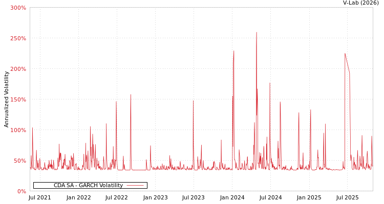 graph of CDA SA GARCH