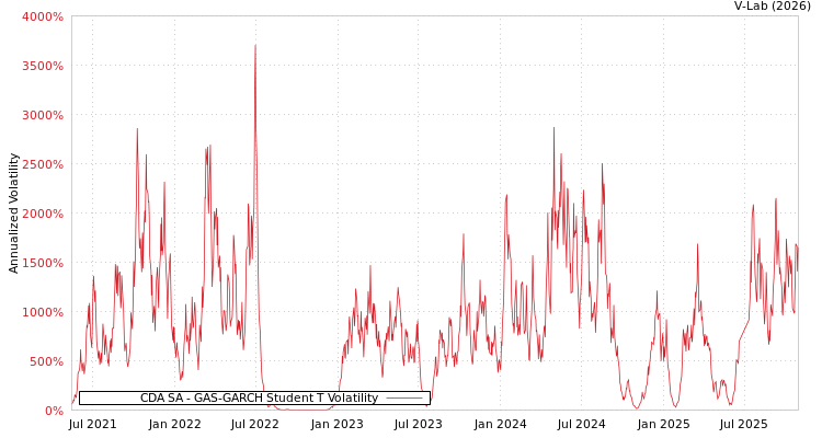 graph of CDA SA GAS-GARCH-T