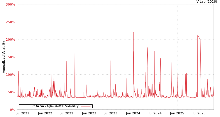 graph of CDA SA GJR-GARCH