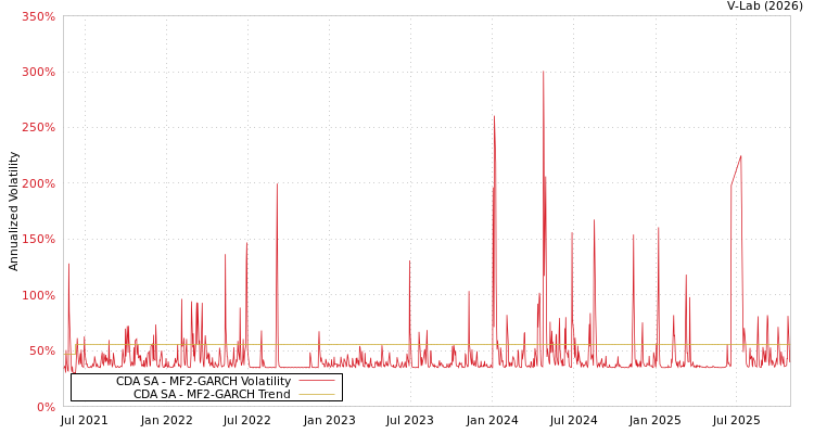 graph of CDA SA MF2-GARCH