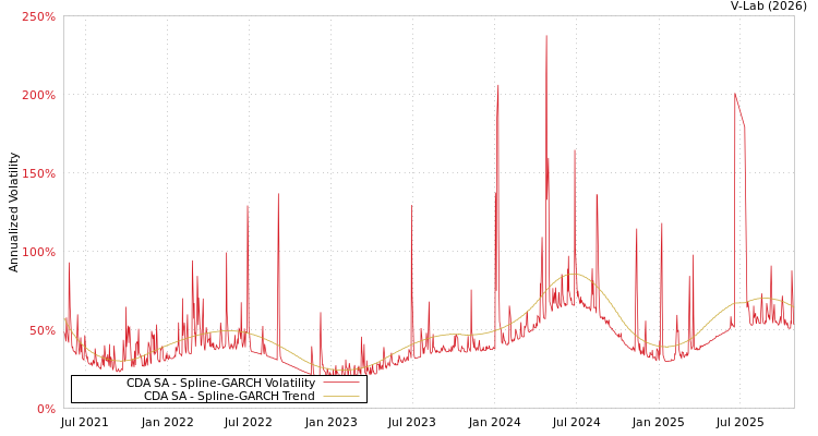 graph of CDA SA SGARCH
