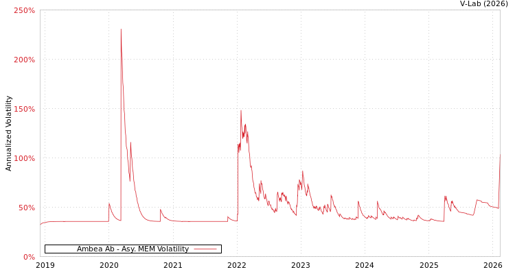 graph of Ambea Ab AMEM