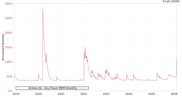 graph of Ambea Ab APMEM