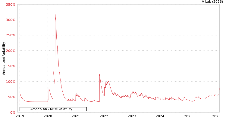 graph of Ambea Ab MEM