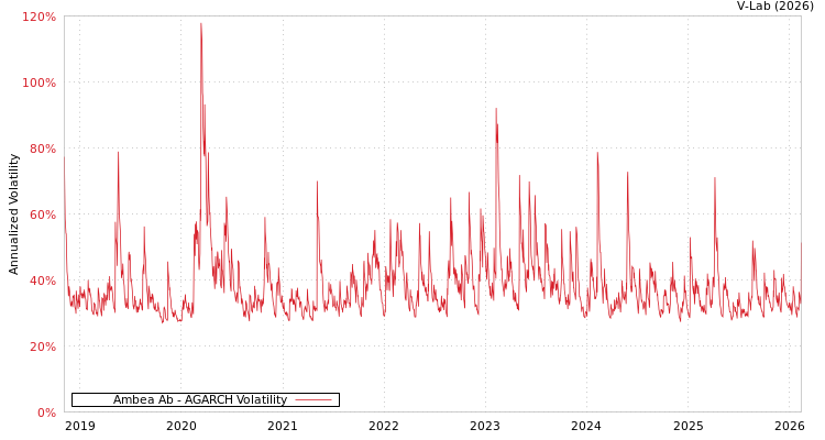 graph of Ambea Ab AGARCH