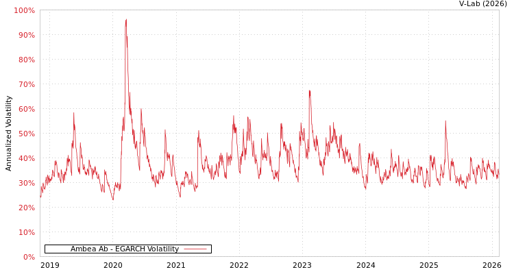 graph of Ambea Ab EGARCH