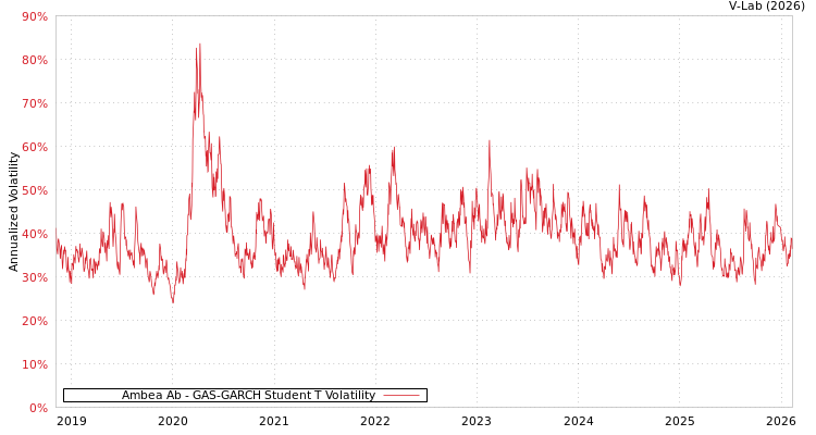 graph of Ambea Ab GAS-GARCH-T