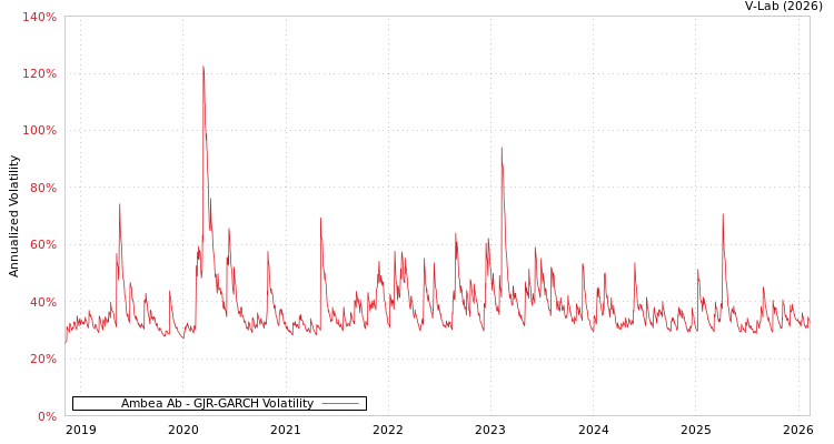 graph of Ambea Ab GJR-GARCH
