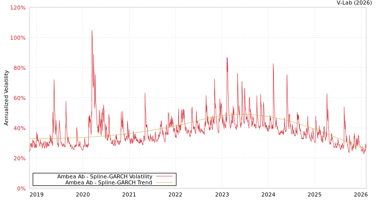 graph of Ambea Ab SGARCH