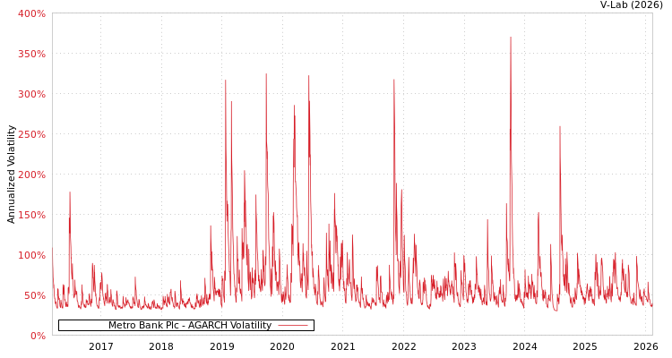 graph of Metro Bank Plc AGARCH