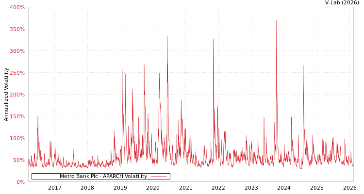 graph of Metro Bank Plc APARCH