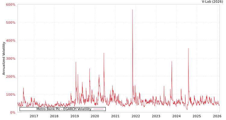 graph of Metro Bank Plc EGARCH