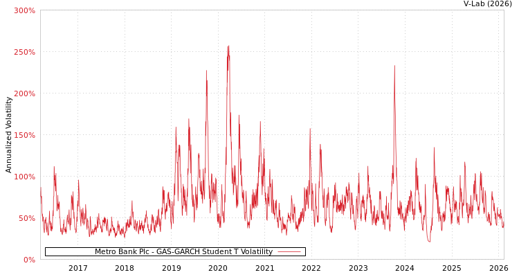 graph of Metro Bank Plc GAS-GARCH-T