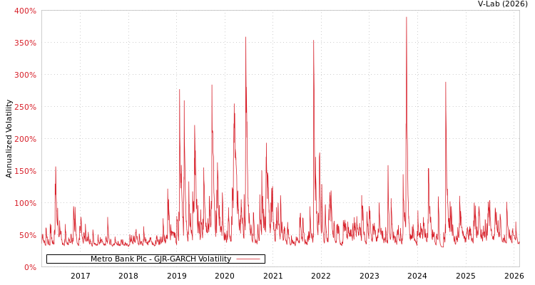 graph of Metro Bank Plc GJR-GARCH