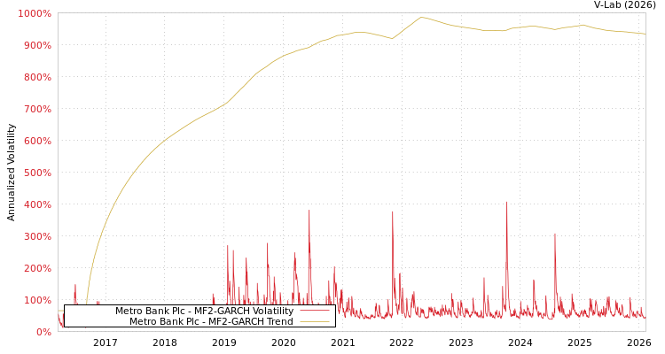 graph of Metro Bank Plc MF2-GARCH
