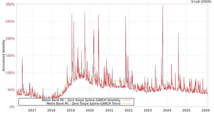 graph of Metro Bank Plc S0GARCH