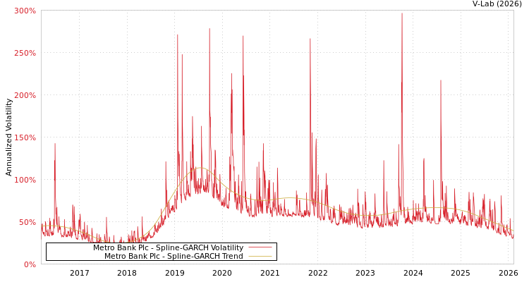 graph of Metro Bank Plc SGARCH