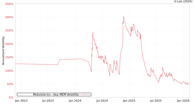 graph of Mobvista Inc AMEM
