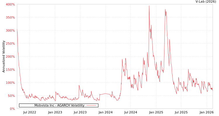 graph of Mobvista Inc AGARCH
