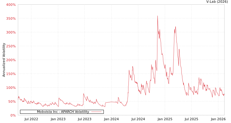 graph of Mobvista Inc APARCH